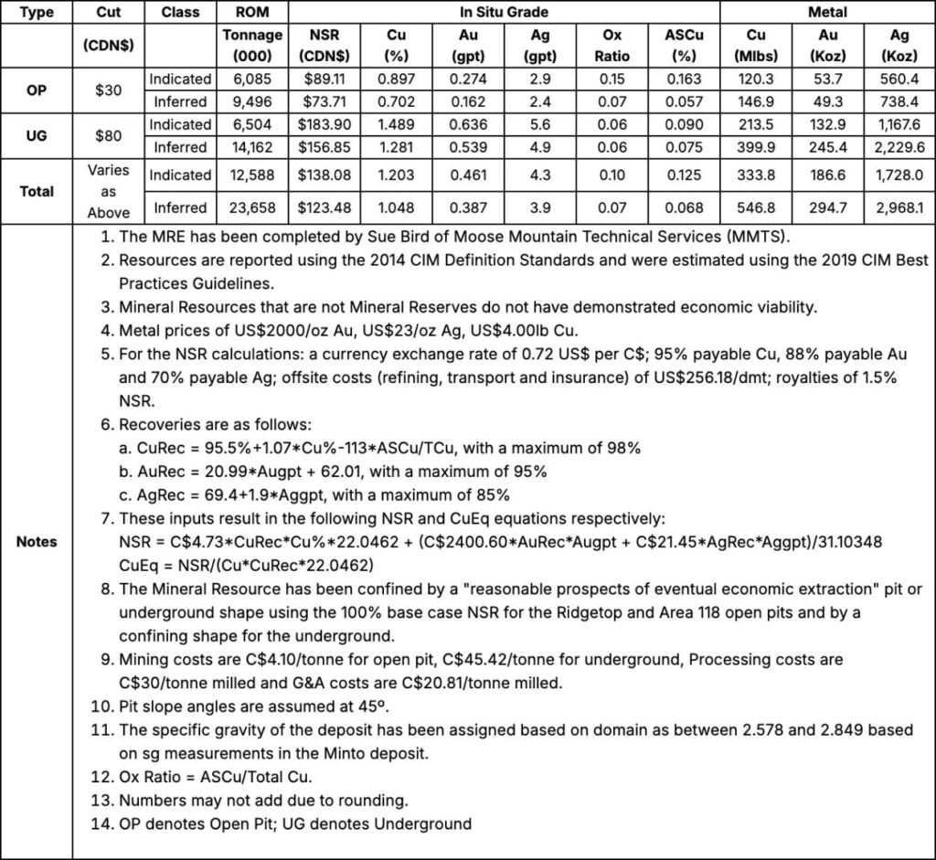 4D43E5F7 A470 45F0 A61A 933C5C610398 Selkirk Copper Announces Initial Results from the Phase 2 Drill Program and Commencement of Technical Data Collection to Support Planned Feasibility Study