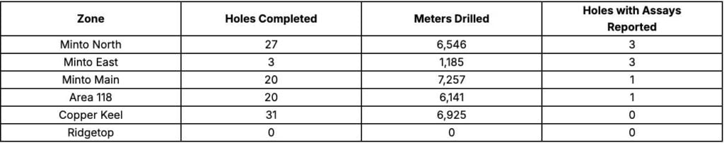 A5E83CE3 8692 4710 8C1B C045AED1985E 4 5005 c Selkirk Copper Announces Initial Results from the Phase 2 Drill Program and Commencement of Technical Data Collection to Support Planned Feasibility Study