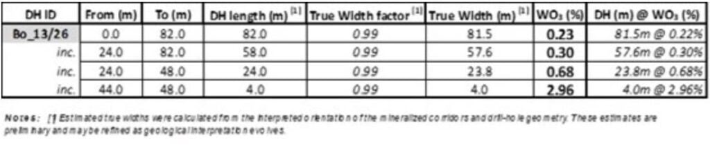 C671BE30 8C69 439A A726 3D822253DBE6 4 5005 c Allied Critical Metals Delivers Strong First Results at Santa Helena with 23.8 Metres of 0.68% WO3; Provides Borralha Project Update