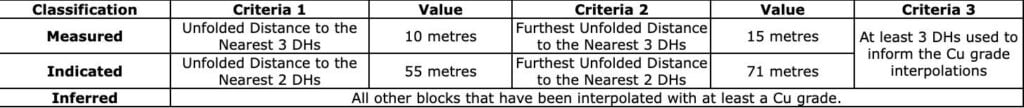 D6D97243 31B3 4B8D 8CA3 715B79B44C61 4 5005 c Selkirk Copper Announces Updated Mineral Resource Estimate with 182% Increase in Measured & Indicated Copper and 184% Increase in Measured & Indicated Gold