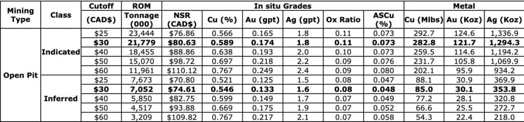 DFC1AD0E C7CF 4127 A3E2 F1ADC99FB268 4 5005 c Selkirk Copper Announces Updated Mineral Resource Estimate with 182% Increase in Measured & Indicated Copper and 184% Increase in Measured & Indicated Gold