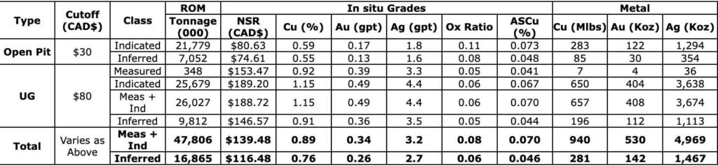 FC97B20E 60DD 479B 810B 14A39888C796 4 5005 c Selkirk Copper Announces Updated Mineral Resource Estimate with 182% Increase in Measured & Indicated Copper and 184% Increase in Measured & Indicated Gold