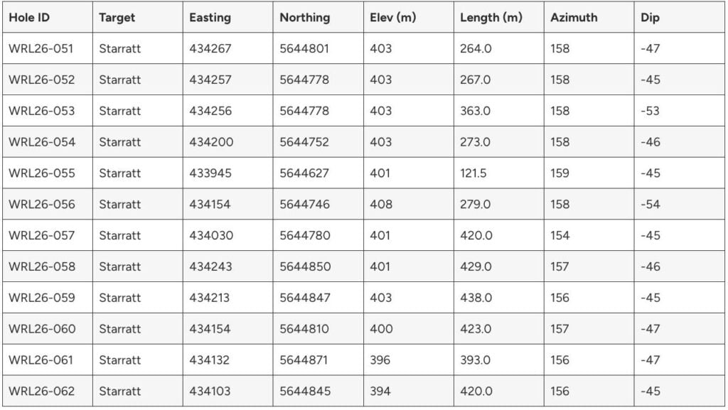 45C10226 AB00 4034 85F9 B840703AB667 West Red Lake Gold Intersects 16.16 g/t Au over 1.5 Metres and 10.94 g/t Au over 1.5 Metres at Starratt-Olsen, Advancing Multi-Asset Strategy at Madsen