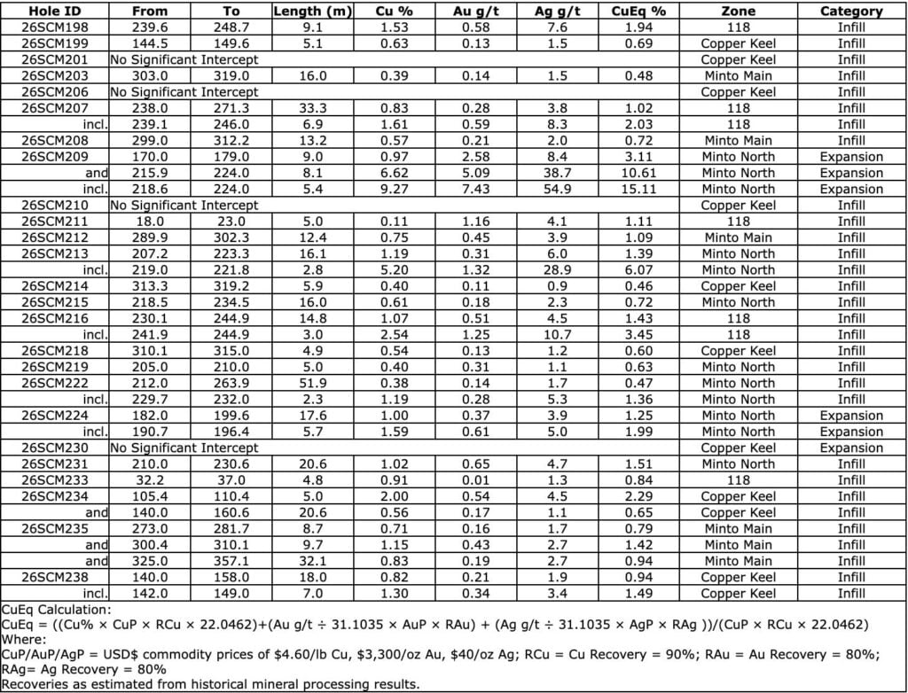 A7AEC49F B63B 4BF0 A760 D62EE23AACDD Selkirk Copper Drills 9.3% Cu, 7.4 g/t Au and 54.9 g/t Ag (15.1% CuEq) over 5.4 Metres at Minto North as Part of the Ongoing Phase 2 Drill Program
